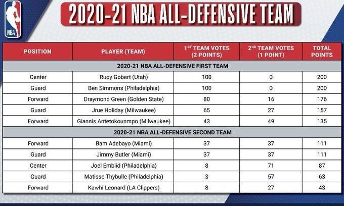  追梦格林技术犯规累计将停赛两场  